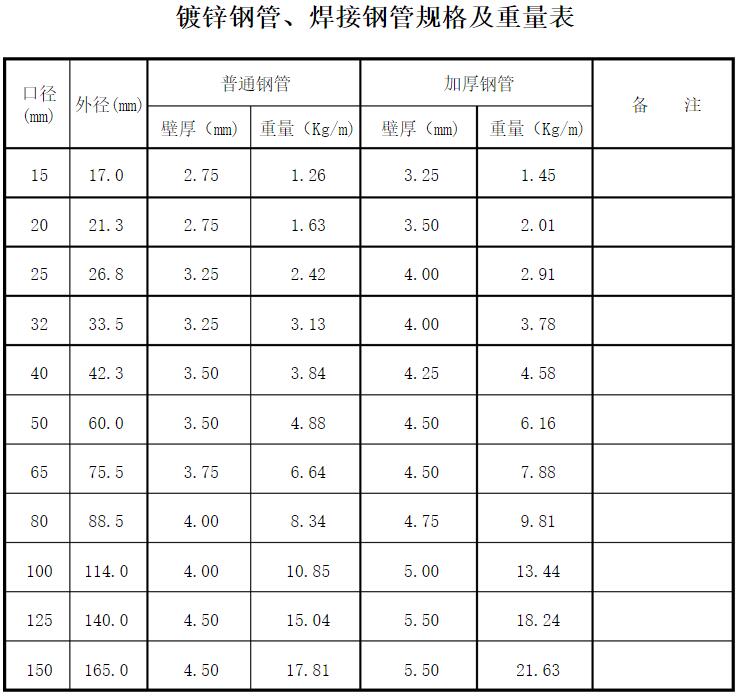 天津鍍鋅方管廠：鍍鋅鋼管、鍍鋅方管規(guī)格及重量表